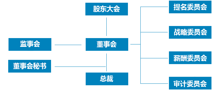 治理架構